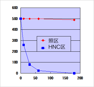 氨除臭测试