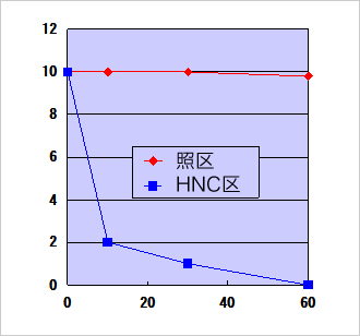 丙酸除臭测试