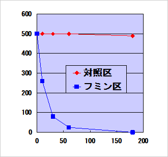 アンモニア消臭試験