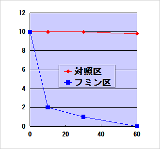 プロピオン酸消臭試験