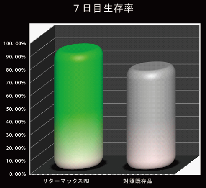 7日目生存率