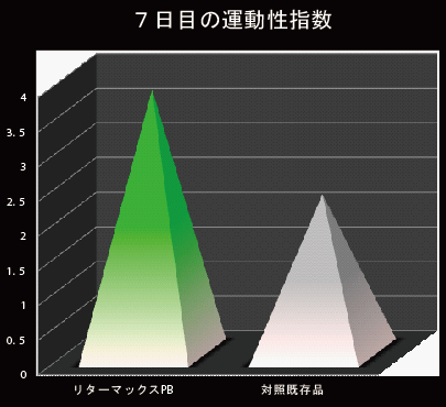 7日目の運動性指数